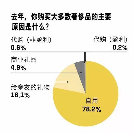 2017年中国奢侈品报告:市场重心正朝向内地偏