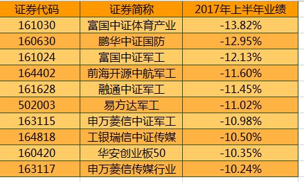 2017上半年亏钱最多基金榜出炉 最惨亏近26%