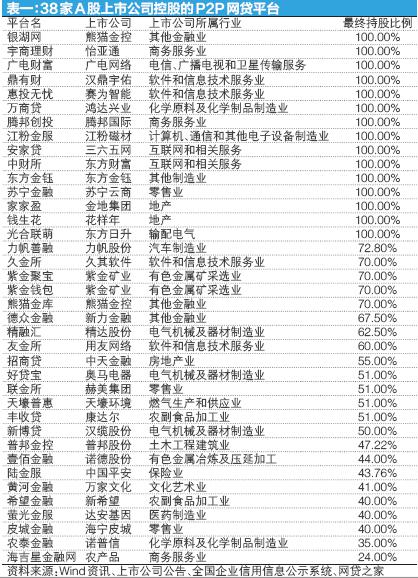 大数据揭秘:这一百家理财平台背后股东是上市