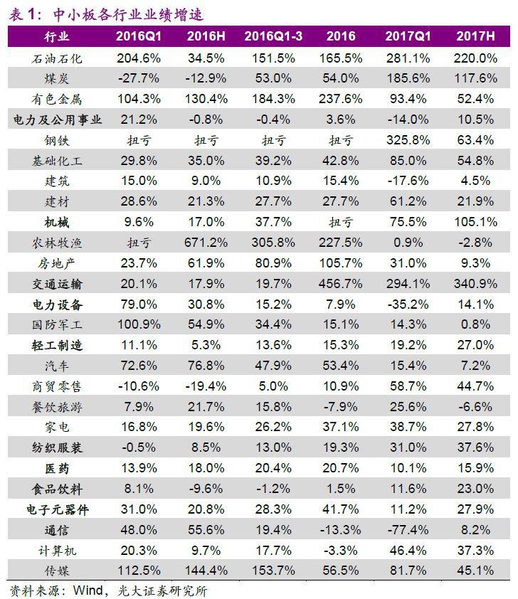 中报业绩预告中小板担主角 这些公司股价超跌