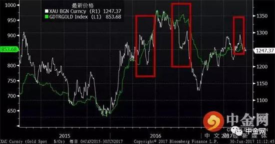 　　黄金上半年走势回顾