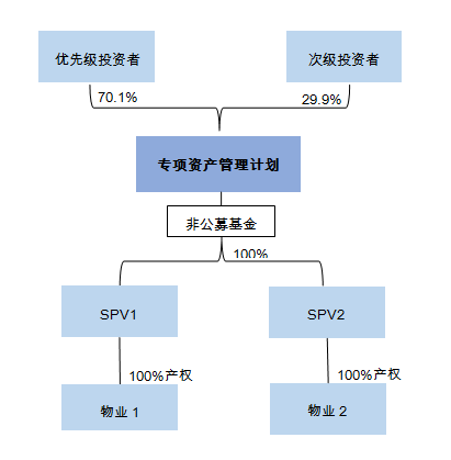 中国公募REITs发展白皮书:金融服务供给侧改革
