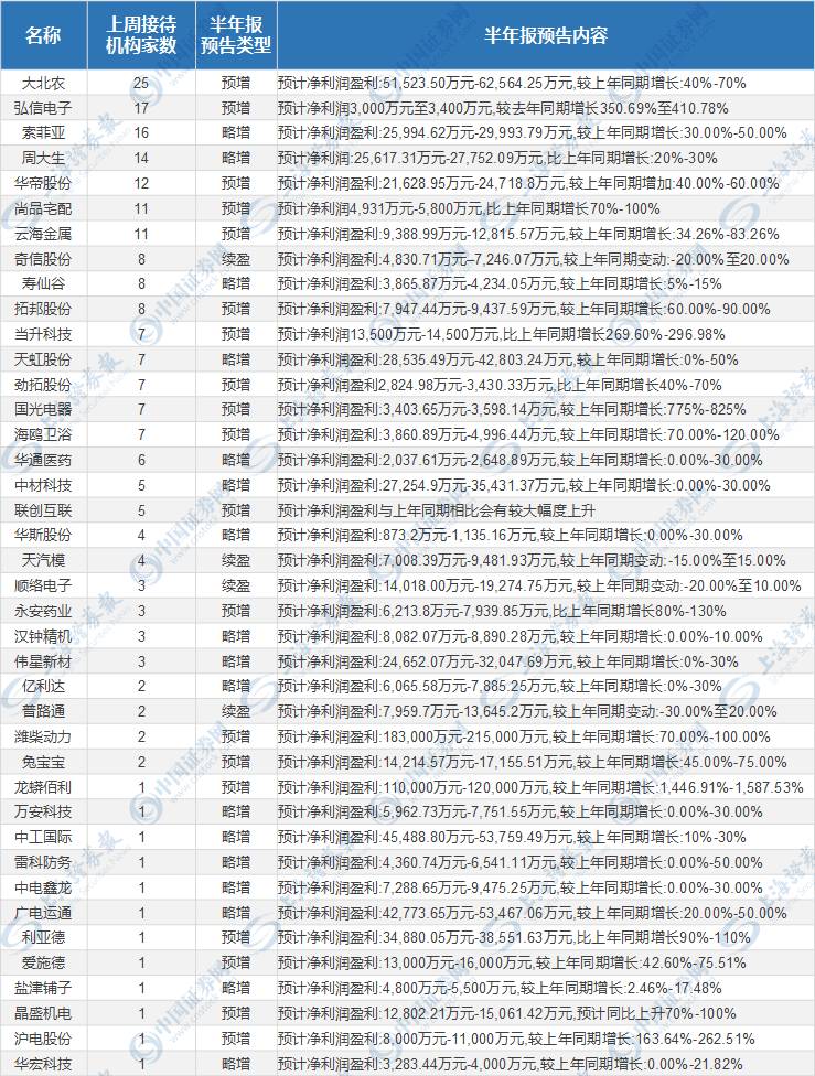 业绩为王半年报窗口期临近 机构宠儿或受资金