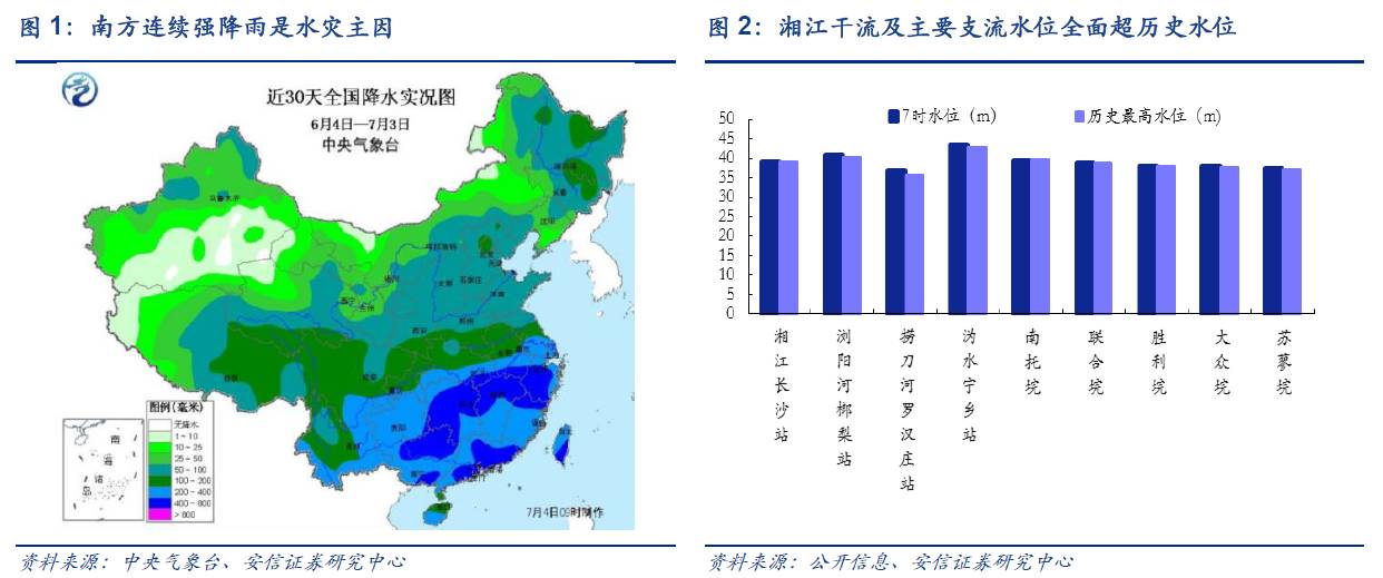 安信策略:6月水灾对行业边际影响 长期提振行