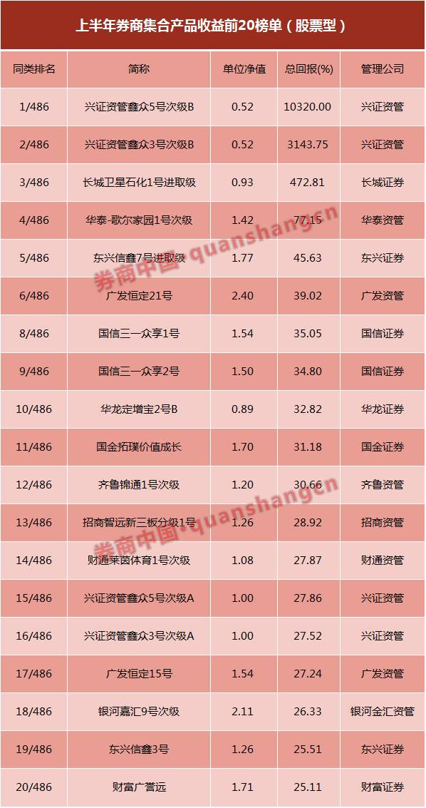 万亿券商资管爆点:集合产品七成盈利 东方红系