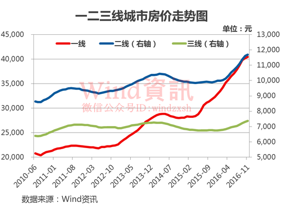 房价下跌比上涨可怕_三线城市房价收入比