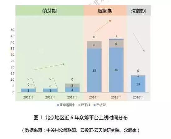 股权众筹退潮:300家平台倒闭 BAT离场|股权|融