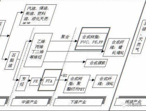 商品期货化工板块那么多品种你分得清吗?|原油