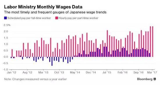 ▲蓝：全职劳动者收入增长率；红：兼职劳动者时薪增长率（图片来源：彭博社）
