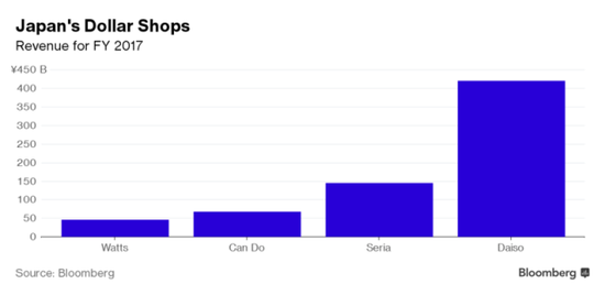 ▲日本四家“一美元”商店2017年营业额（图片来源：彭博社）