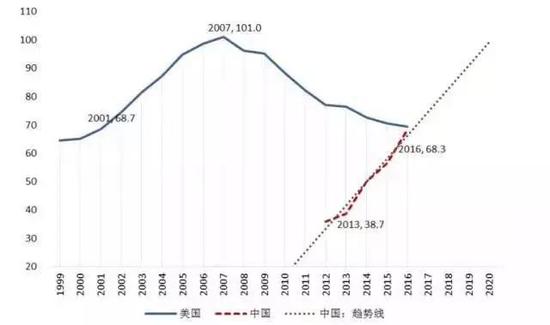 房贷占居民可支配收入的比重 数据来源：上财高等研究院