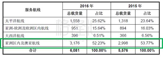 中远海控:旧船王的涅盘与新船王的诞生|东方海