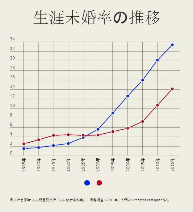 日本国立社会保障与人口问题研究所4月公布关于“终生未婚率”的调查，蓝点代表男性“终生未婚率”，红点代表女性“终生未婚率”。
