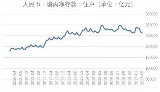 居民人民币贷款及存款（亿元） 来源：东方财富Choice数据