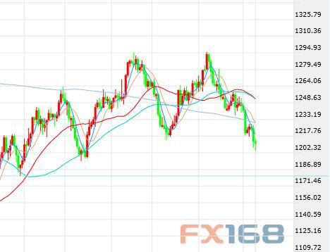 （现货黄金日线图 来源：FX168财经网）