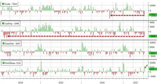 （EIA库存报告，来源：Zerohedge、FX168财经网）