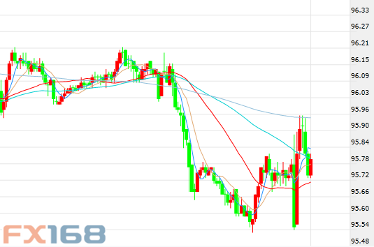 (美元指数30分钟图 来源：FX168财经网)
