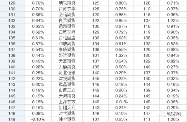 2017年度期货公司综合排名