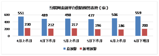 图3 互联网金融平台舆情预警态势图