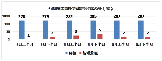 图6 互联网金融平台公告异常态势图