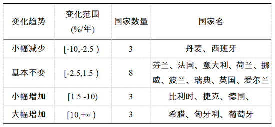 17个国家2003-2014年售电商数量相对变化率分