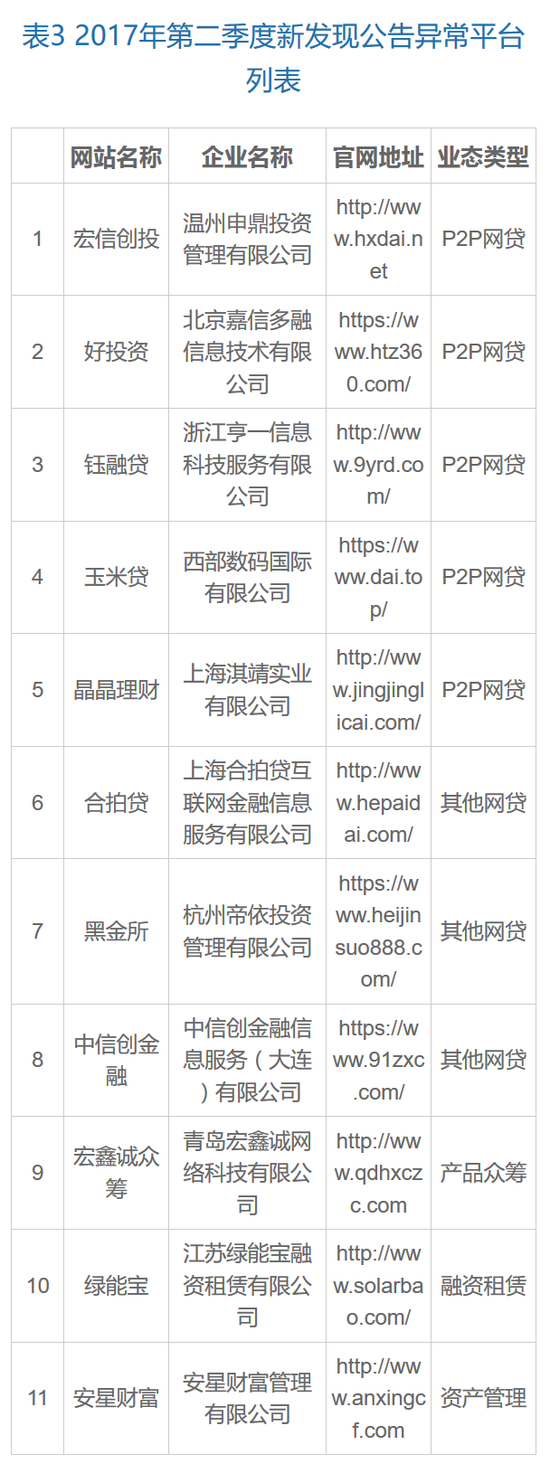 2017年第二季度互联网金融平台公告异常态势如下图所示: