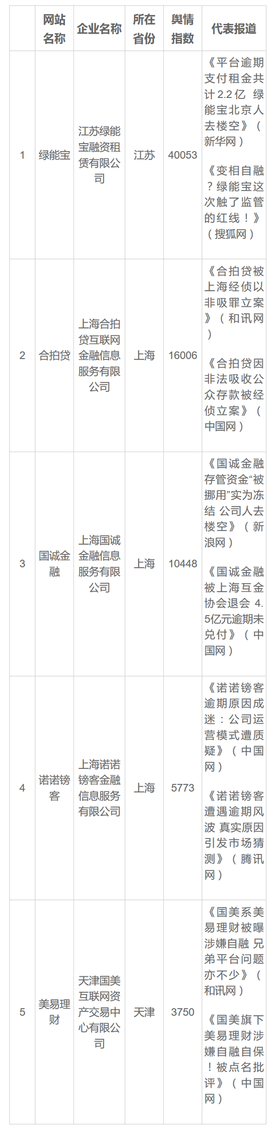 2017年第二季度互联网金融平台舆情预警态势如下图所示: