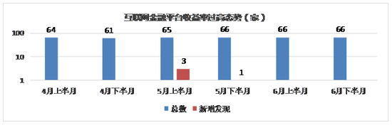 图5 互联网金融平台收益率过高态势图