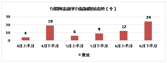 图7 互联网金融平台漏洞数量态势图