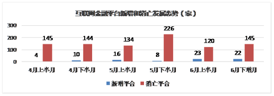 图2 互联网金融平台新增消亡发展态势图