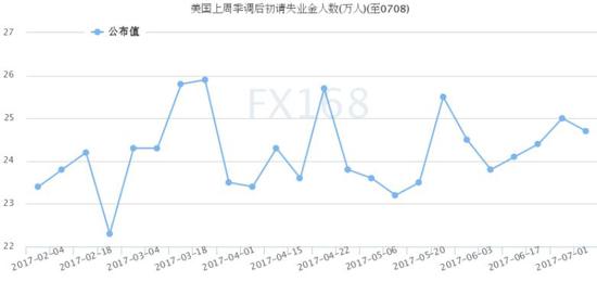 (美国当周初请失业金人数走势图 来源:FX168财经网)
