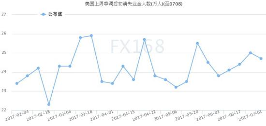 （美国当周初请失业金人数走势图 来源：FX168财经网）