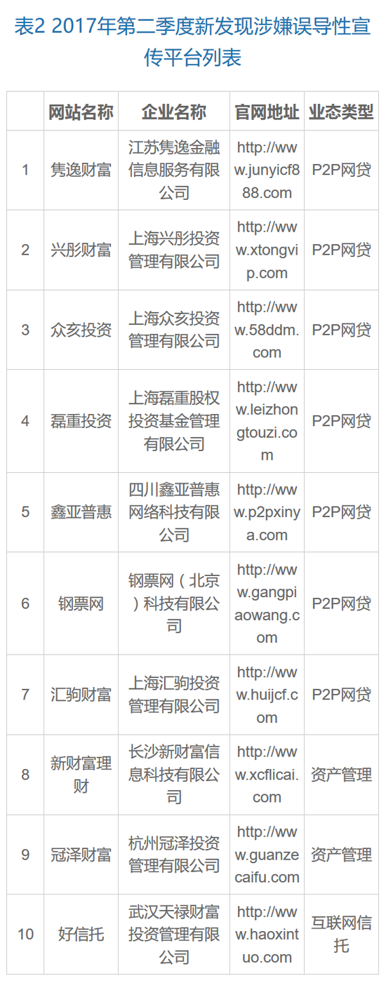 2017年第二季度互联网金融平台涉嫌误导性宣传态势如下图所示: