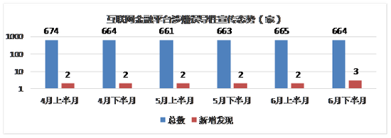 图4 互联网金融平台涉嫌误导性宣传态势图