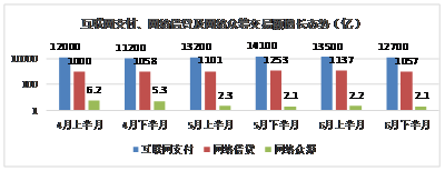 图1 互联网支付、网络借贷及网络众筹交易额增长态势图