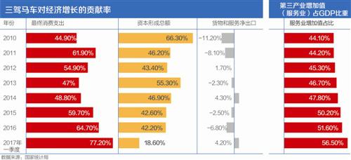 上半年消费新动能崛起 对经济增长贡献率近八