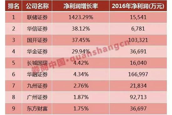 129家券商全榜单:全行业净赚1222亿 净资本1.
