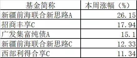 据公开数据统计,今年以来,无论是年内成立的新基金还是今年之前成立的基金均出现了疑遭大额赎回净值异常上涨的情况。