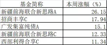 据公开数据统计，今年以来，无论是年内成立的新基金还是今年之前成立的基金均出现了疑遭大额赎回净值异常上涨的情况。 