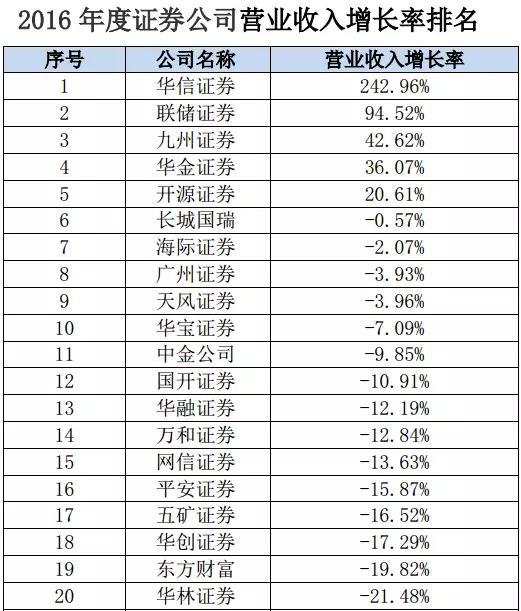 129家券商全榜单:全行业净赚1222亿 净资本1.