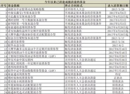 二季末规模低于5000万的迷你基金多达243只 