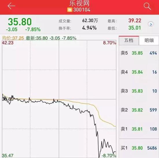 上图为乐视网2016年12月6日股价,盘中最低为35.01元每股