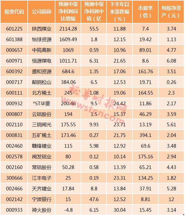 （备注：每股净资产按照一季报数据计算）