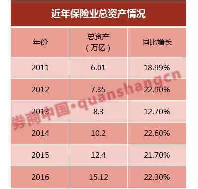 入世后,保险业资产规模保持了高速增长,近几年来增速均超过两位数。
