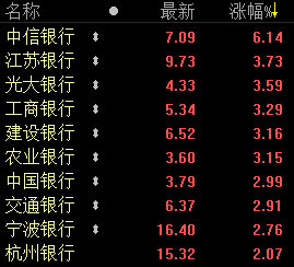 今日部分银行个股表现