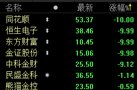 今日互联网金融个股表现