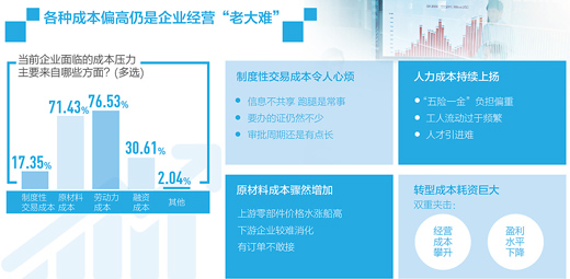 数据来源：本报百家企业调查。制图：李姿阅