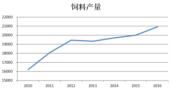 豆粕需求：生猪、母猪、家禽（鸡鸭）和水产