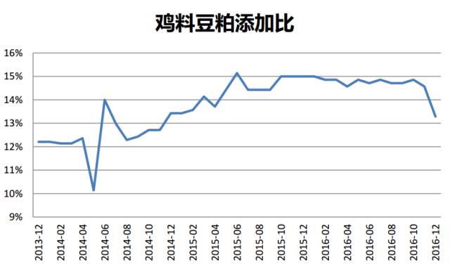 图2：禽料（鸡料）豆粕添加比逐渐增加：2014年12%，2015年14%，2016年15%，