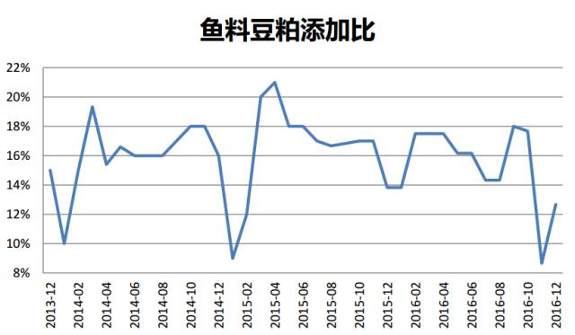 图4：鱼料豆粕添加比稳中略降：2014年16%，2015年16%，2016年15%。